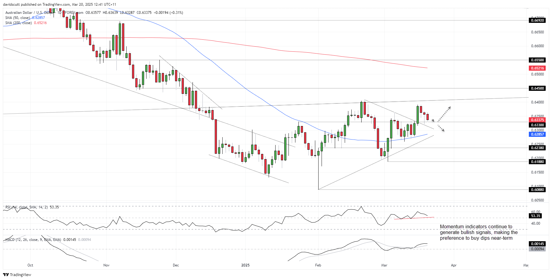 AUD/USD-Daily Chart