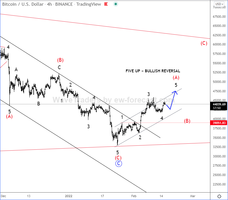 Bitcoin Elliott Wave analysis 4-hour chart.