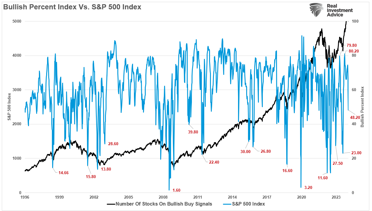 Bullish Percent Index vs S&P 500 Index