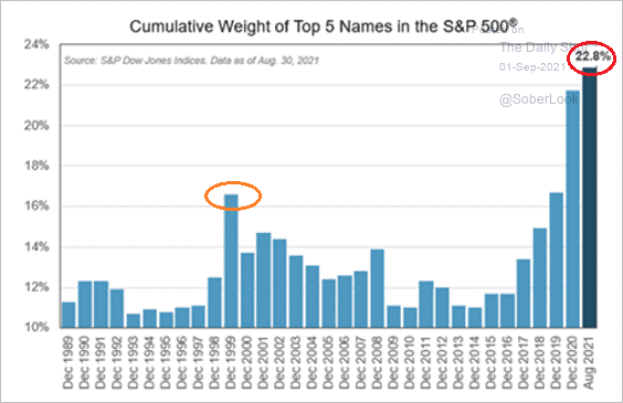 Cumulative Weight Of Top 5 Names In S&P 500