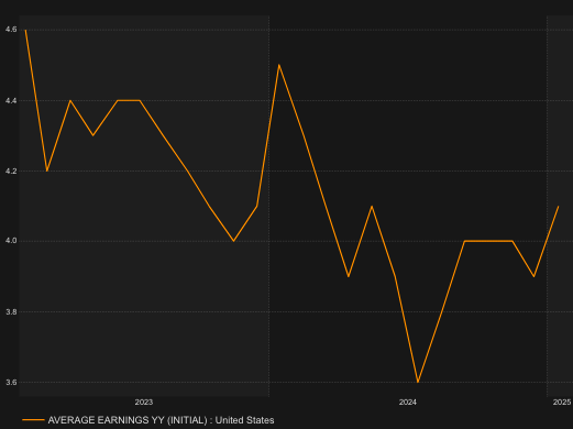 Wages Data