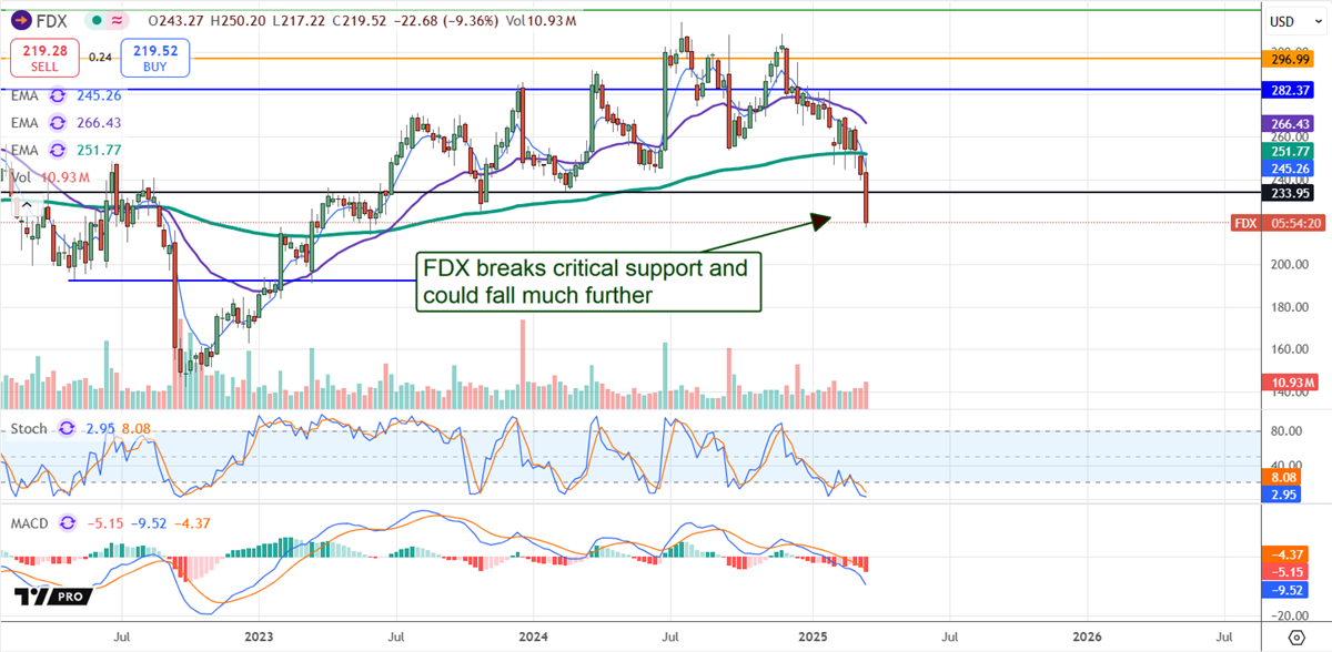 Fedex Price Chart