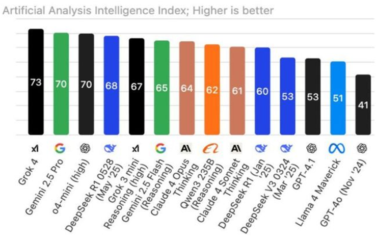 Artificial Analysis Intelligence Index