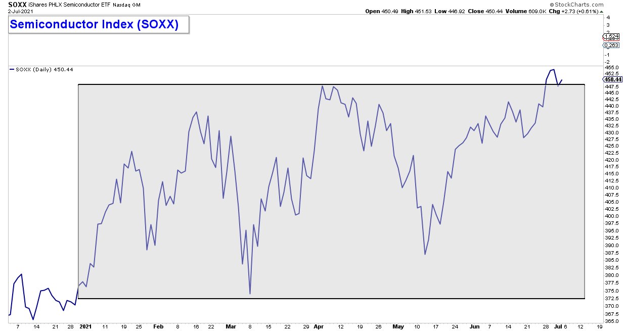 SOXX Daily Chart.