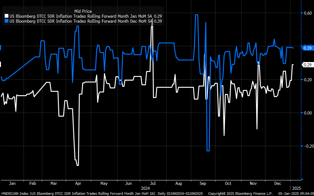 Inflation Data