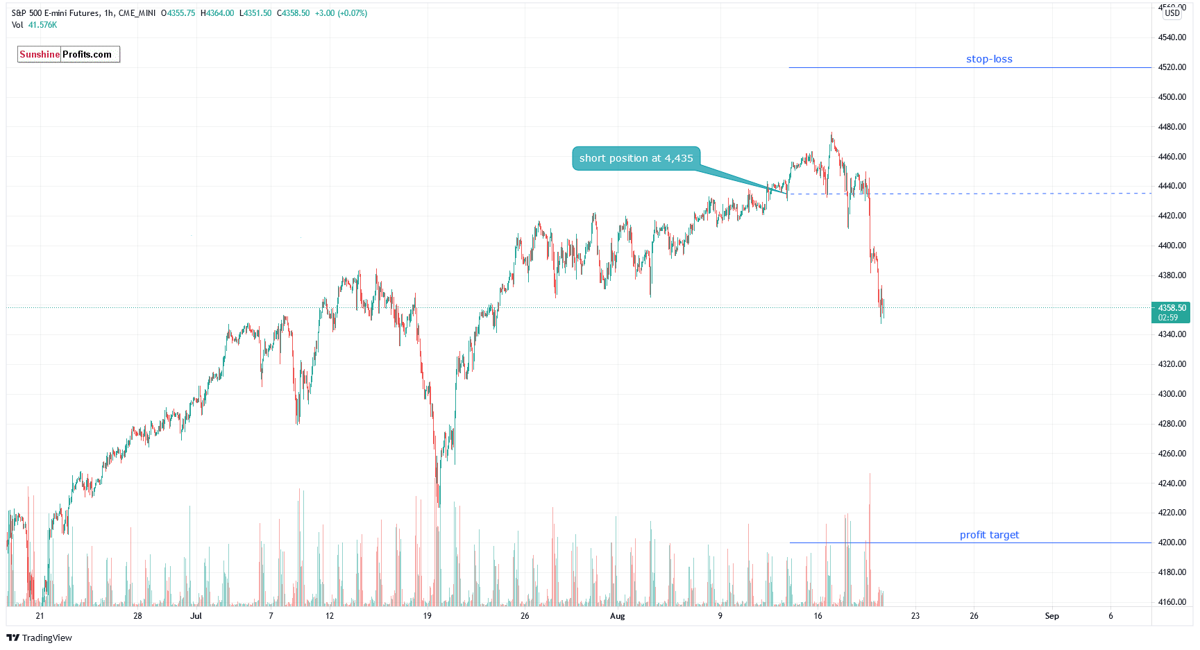 S&P 500 Back Below 4,400. Is It A Dip To Buy Or A New Downtrend?
