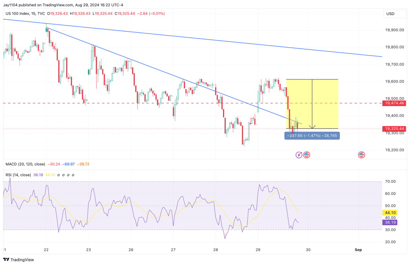 Nasdaq 100 Chart