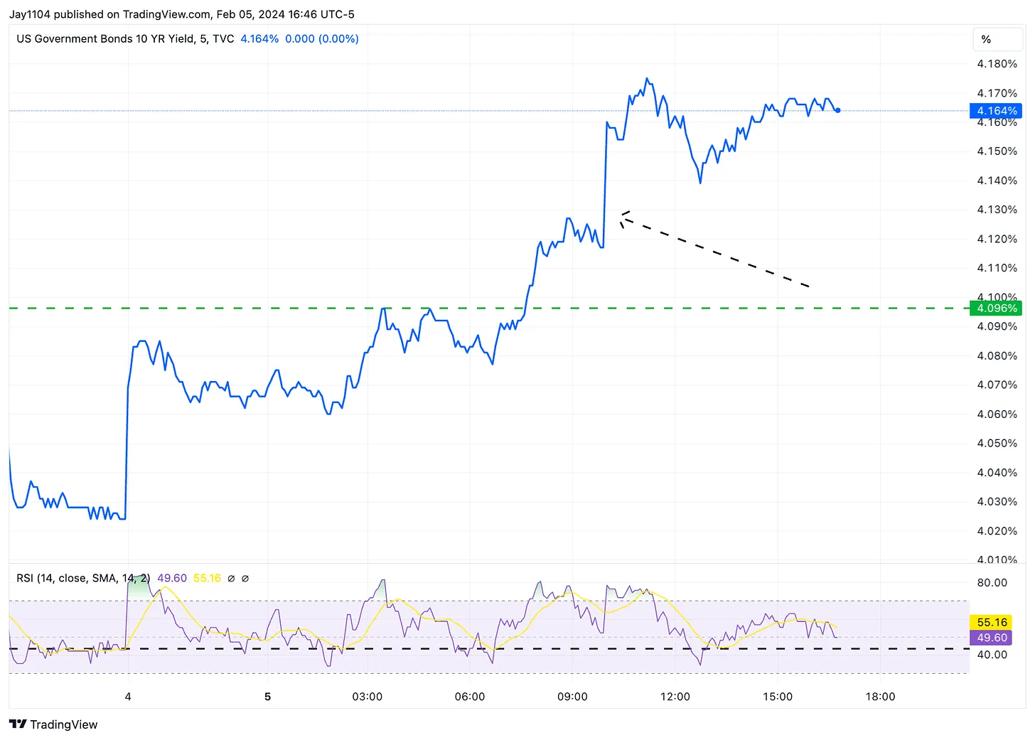 US 10-Yr Bond Yield Chart