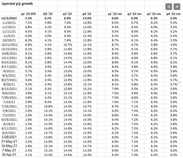 2022 EPS Revenue Expected Growth Rate