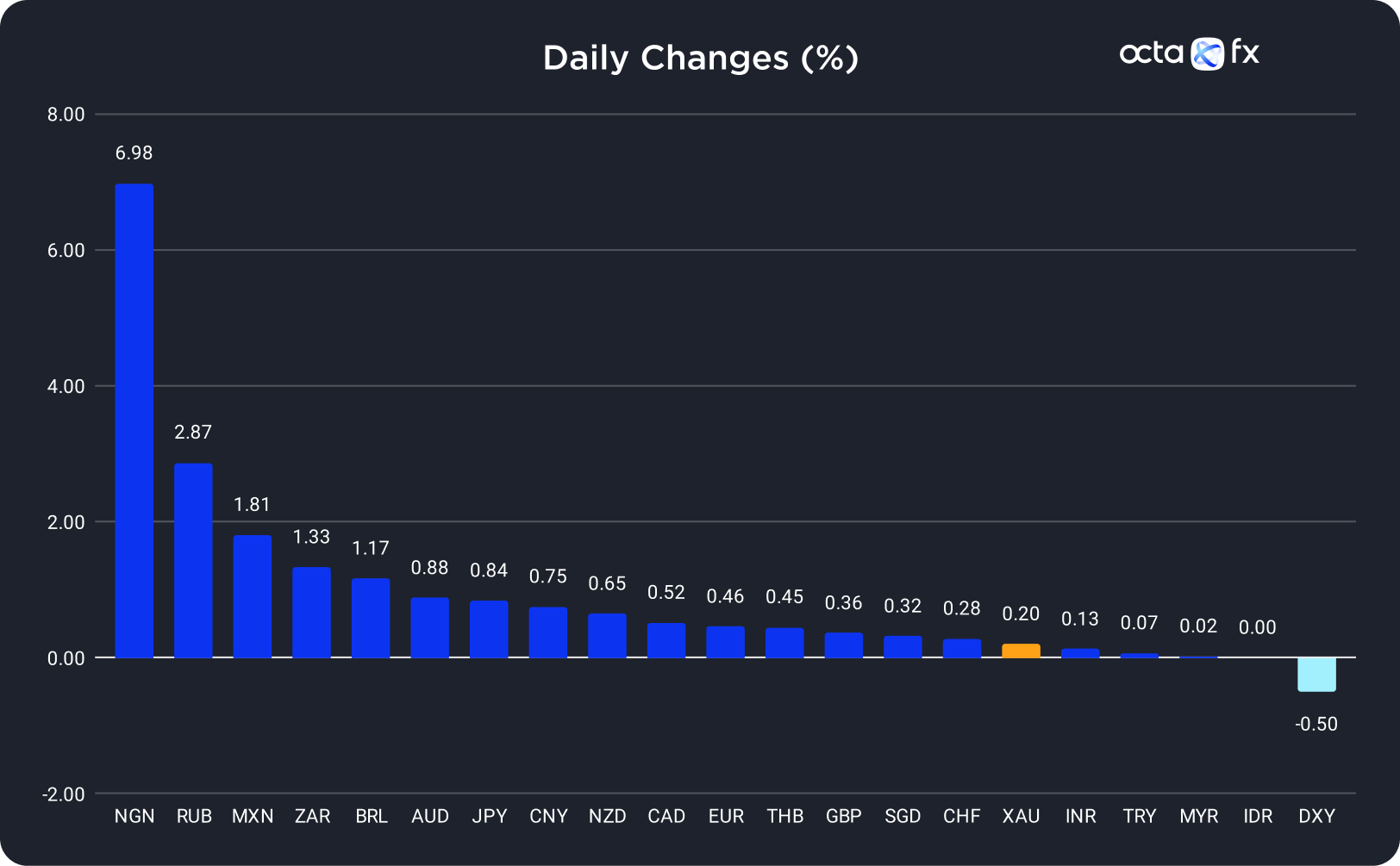 Changes In Exchange Rates On 11 September