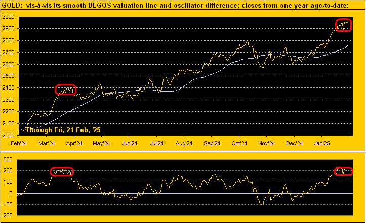 Gold Valuations