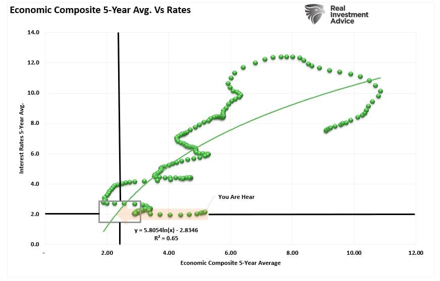 Economic Composite 5-Yr-Avg vs Rates Correlation