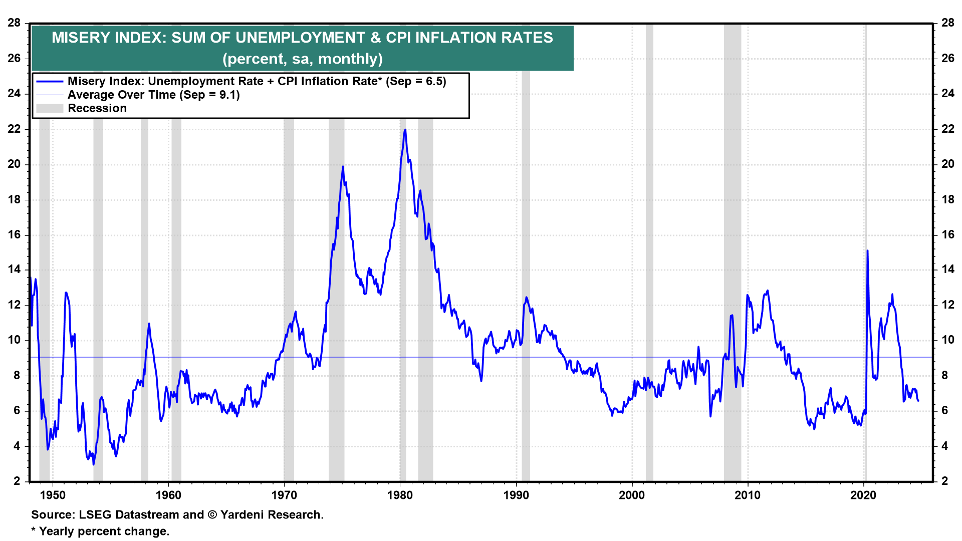 Misery Index - Unemployment & CPI Rates