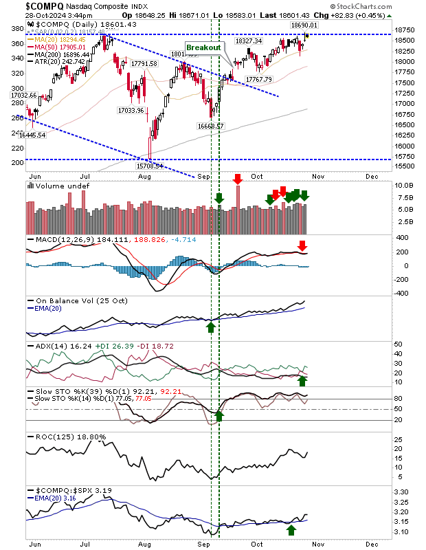 COMPQ-Daily Chart