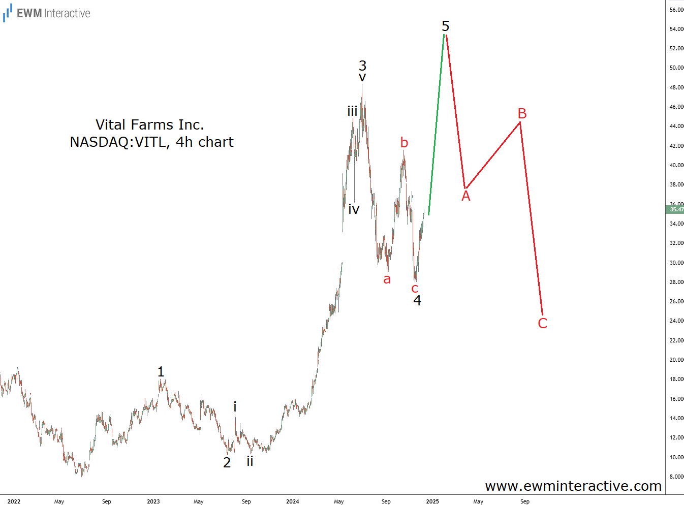 Vital Farms-4-Hour Chart