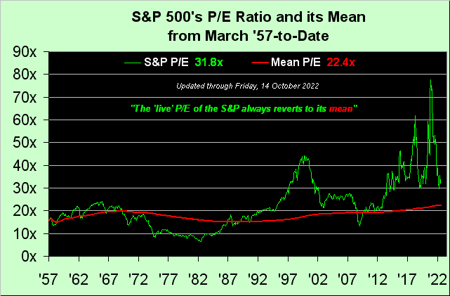 S&P 500 P/E Ratio