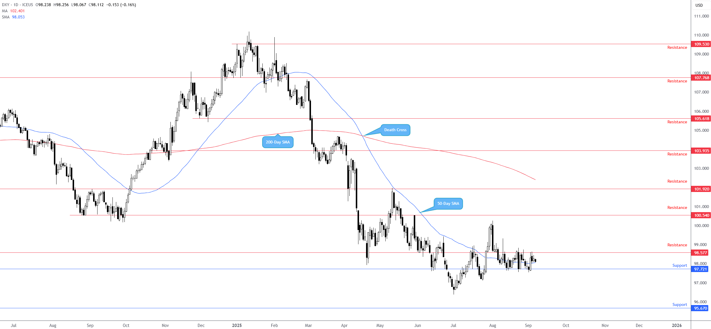 DXY Chart