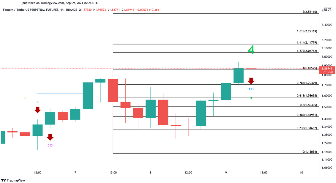 Fantom Price Chart