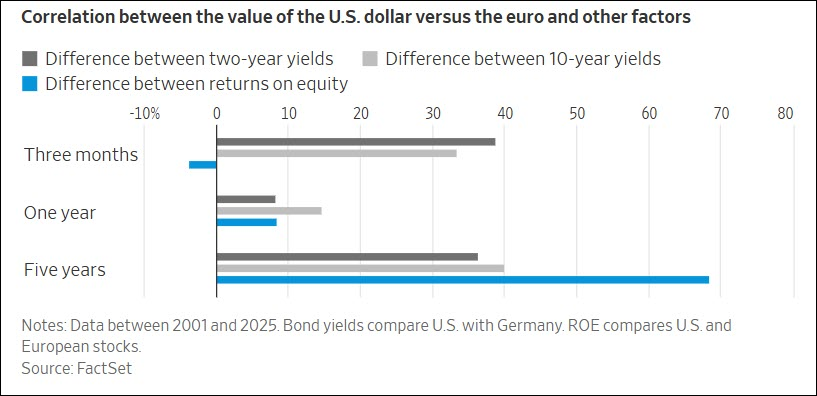 USD vs Euro Correlation