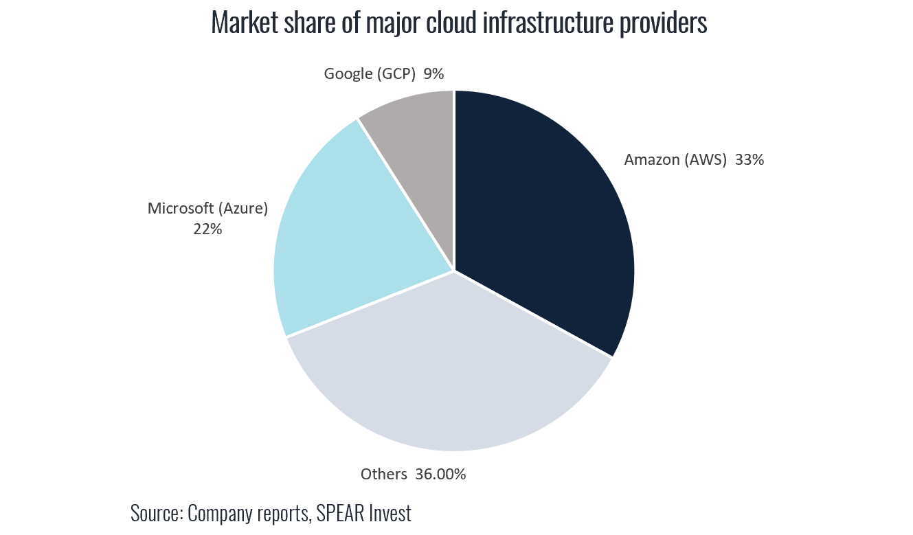 Market Share Of Majr Cloud Infrastructure Providers