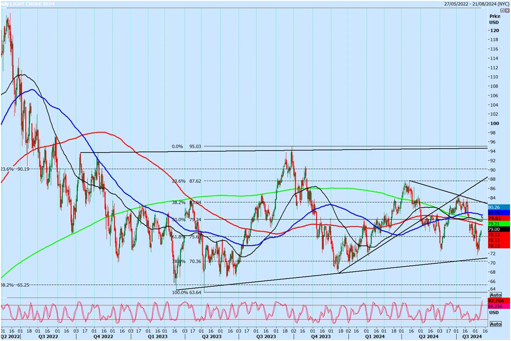 Crude Light Daily Chart