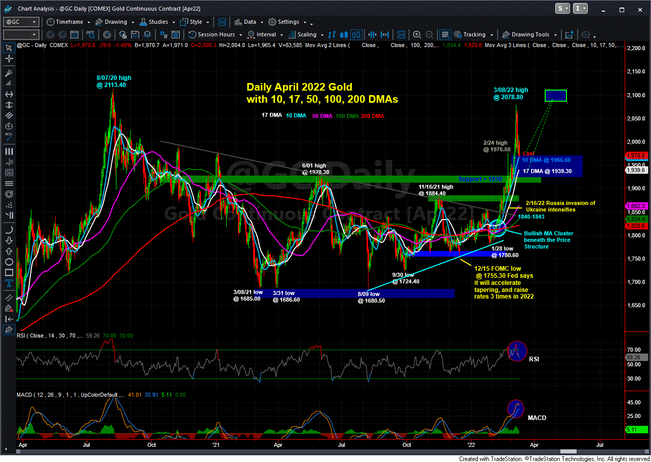 Gold Daily Chart