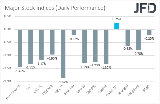 Major global stock indices performance.