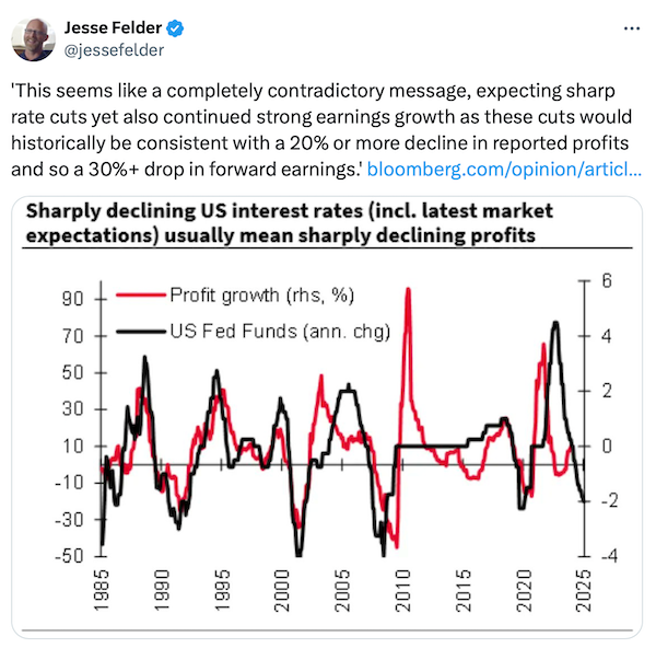 US Interest Rates