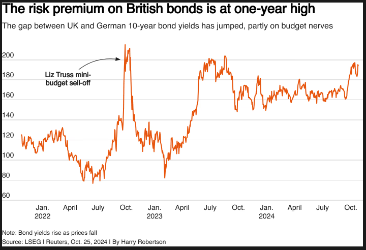 Risk Premium on British Bonds