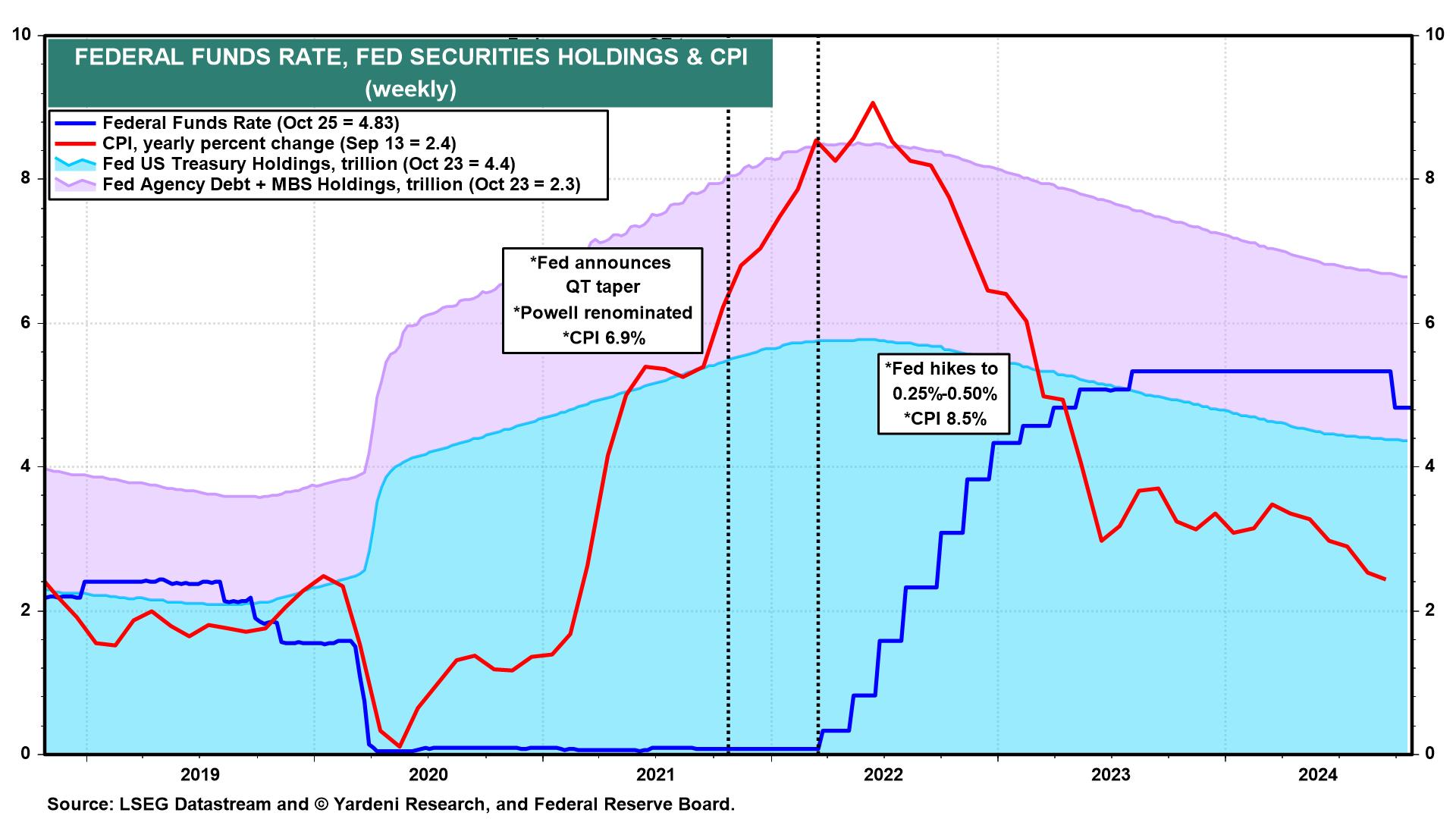 Fed Funds Rate, Fed Securities Holdings, CPI