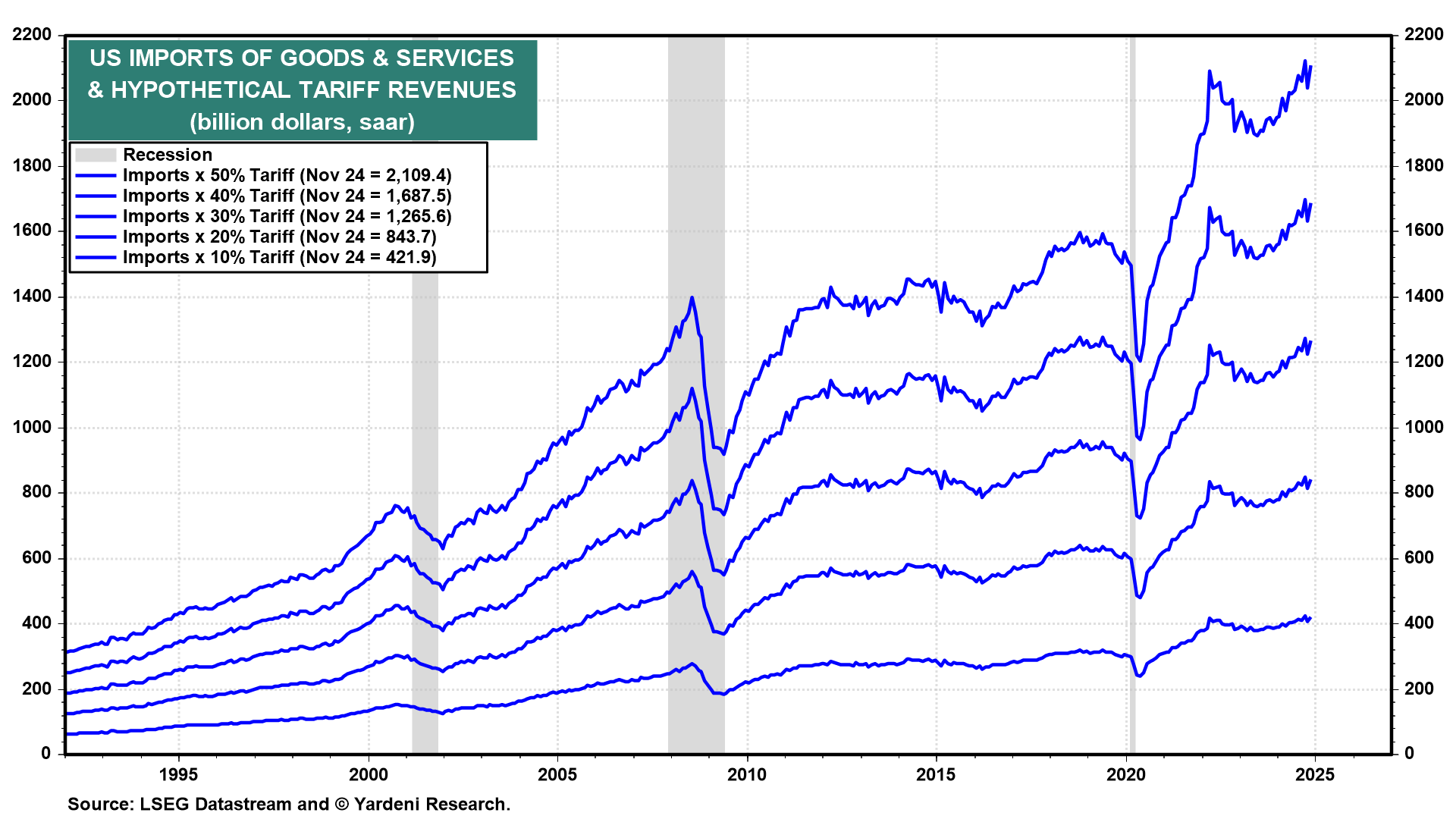 US Imports of Goods & Services