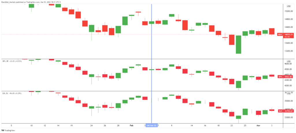 NASDAQ, S&P 500 and Dow Jones charts.