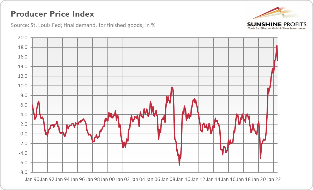 Producer Price Index.