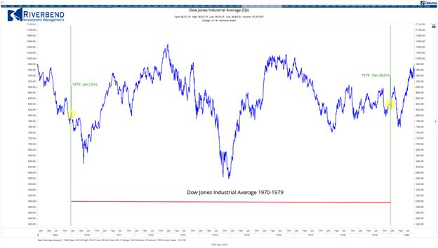 DJIA Chart
