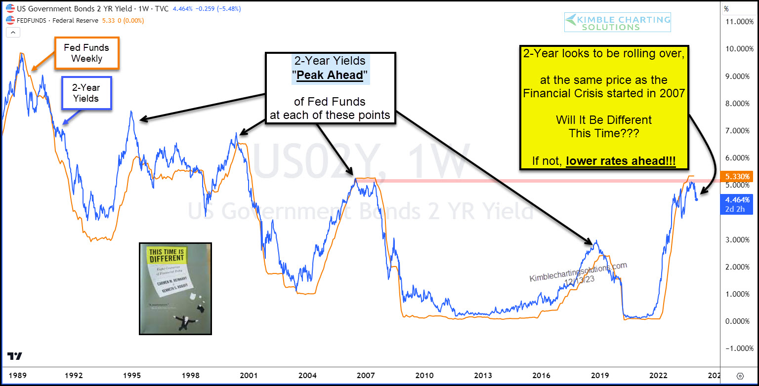 2-Year Yields Chart