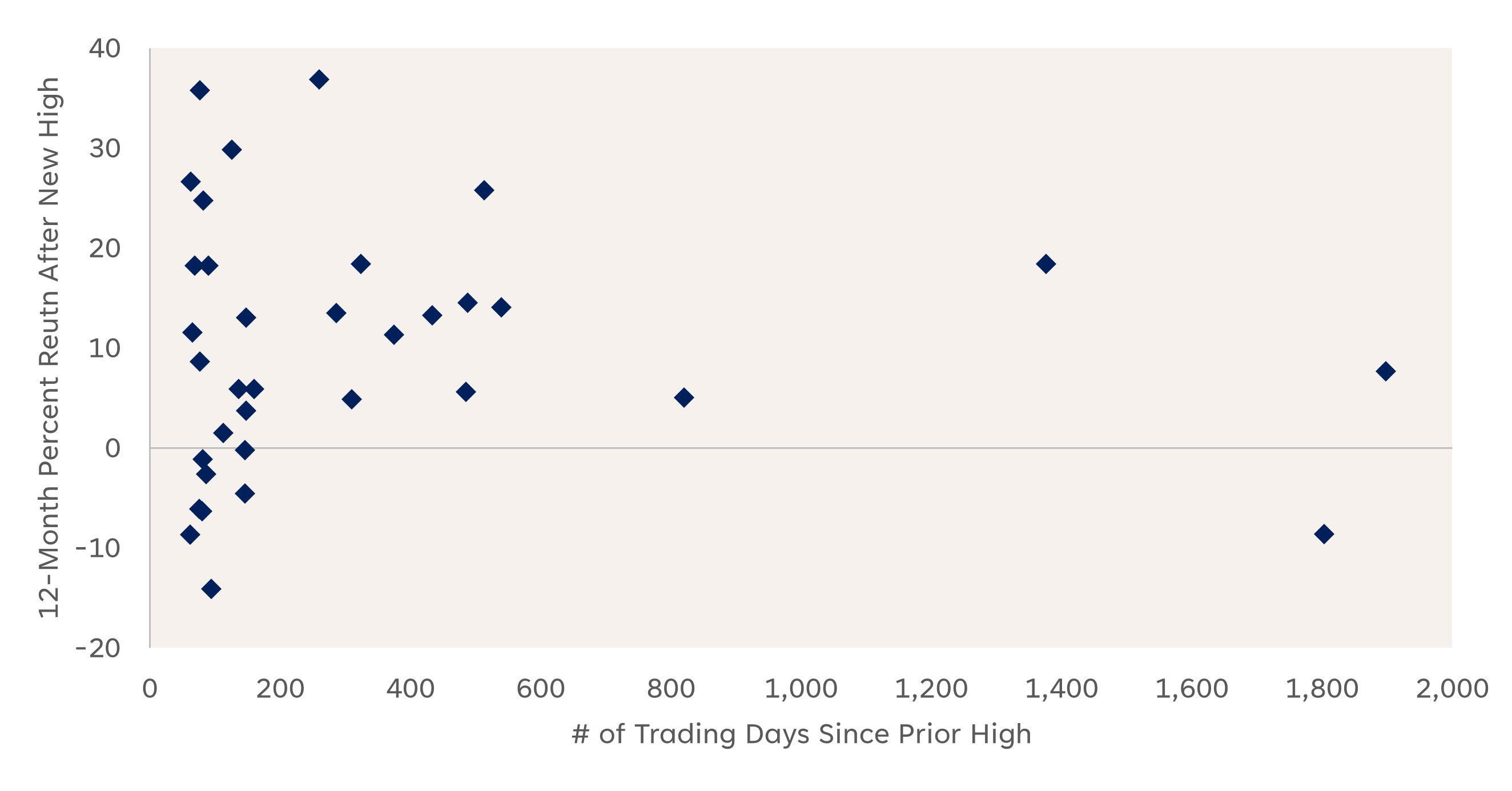 S&P 500 Returns After Record Highs
