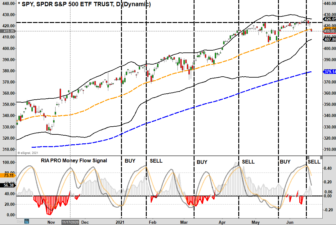 SPY Daily Chart