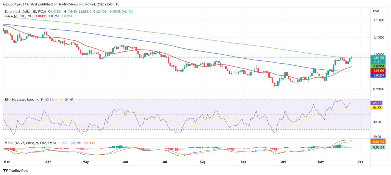 EUR/USD daily chart.