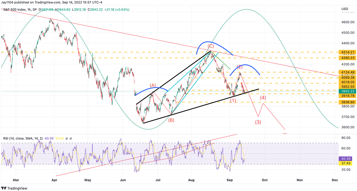 S&P 500 Index 1-Hr Chart