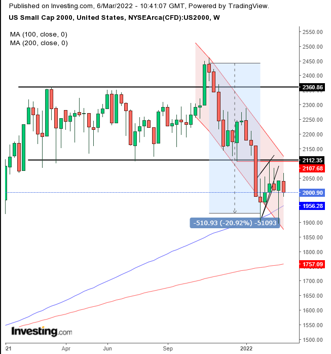 RUT Weekly