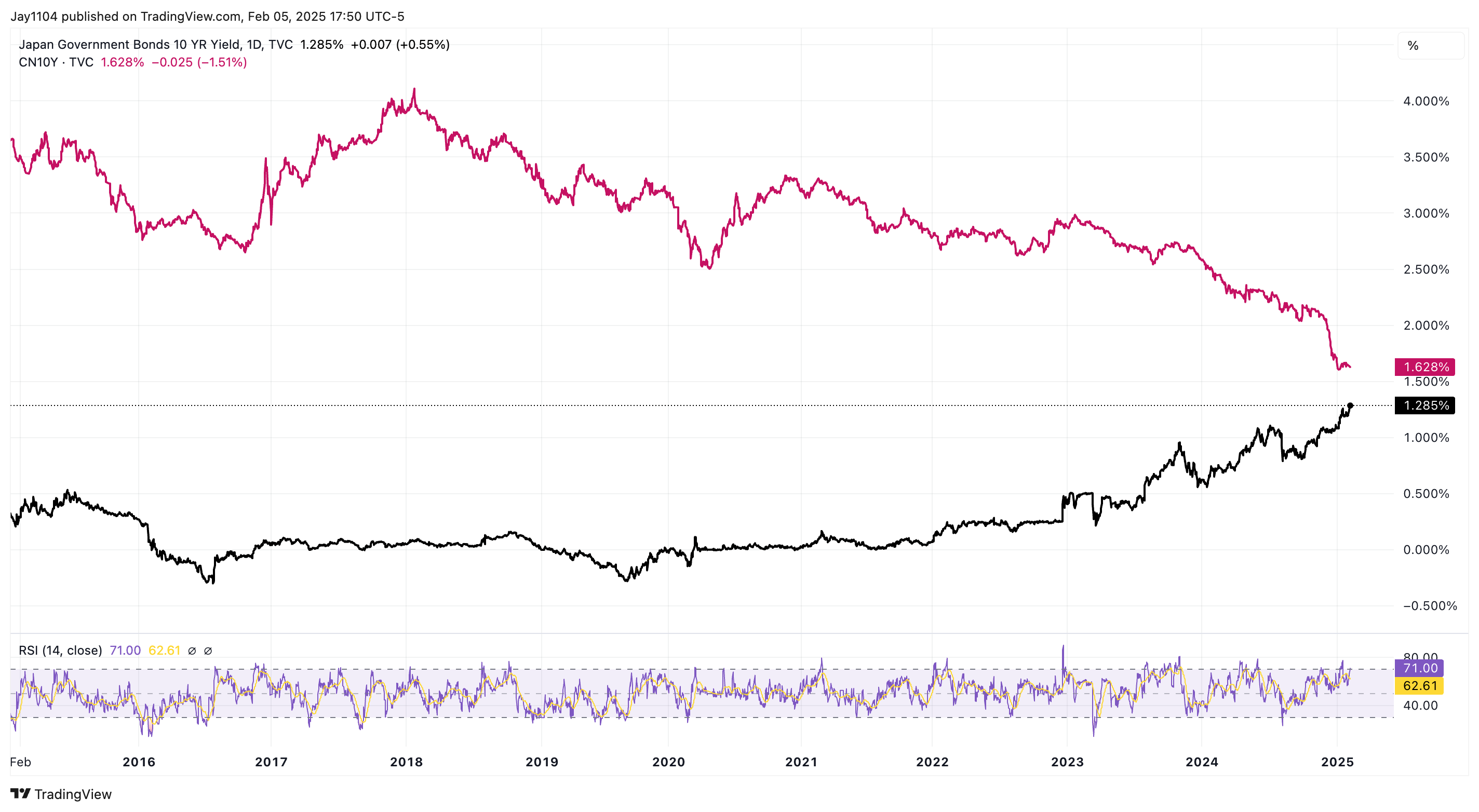 JPY 10-Yr Yield-Daily Chart