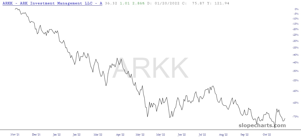 ARKK Chart