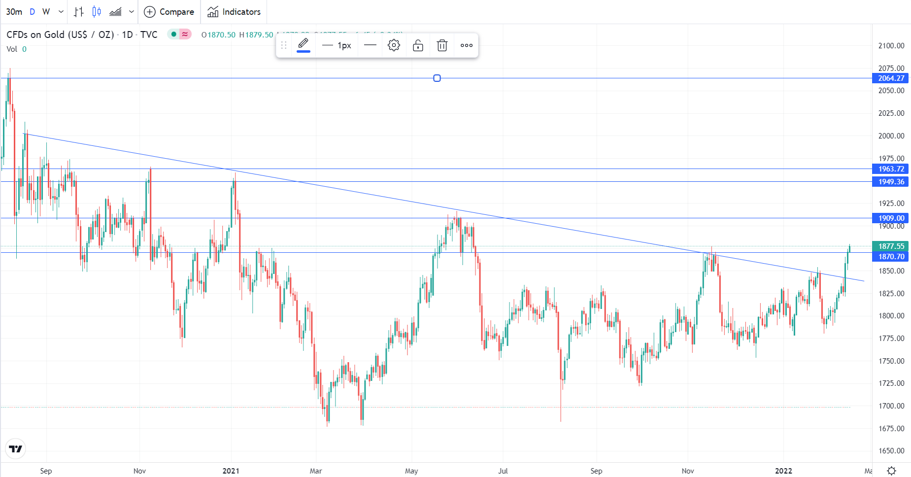 Gold daily chart.