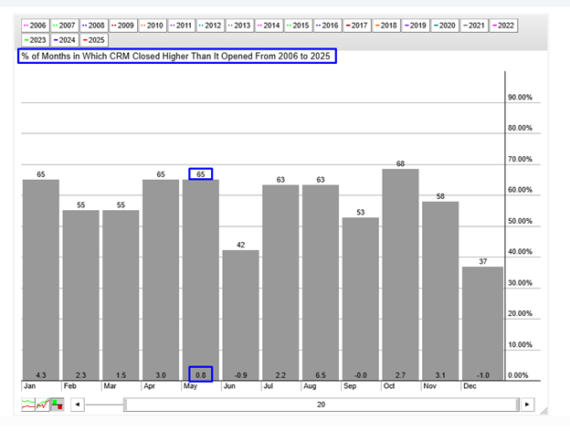 Snowflake Seasonality Chart