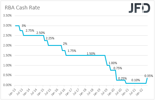 RBA interest rates.