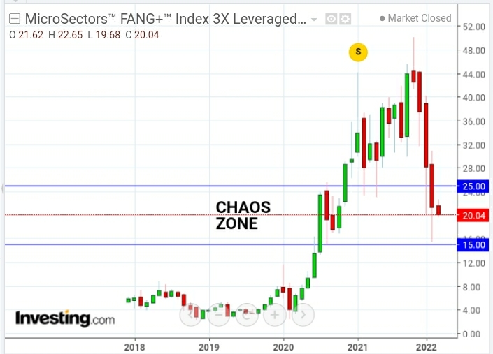 FANG+ Chart