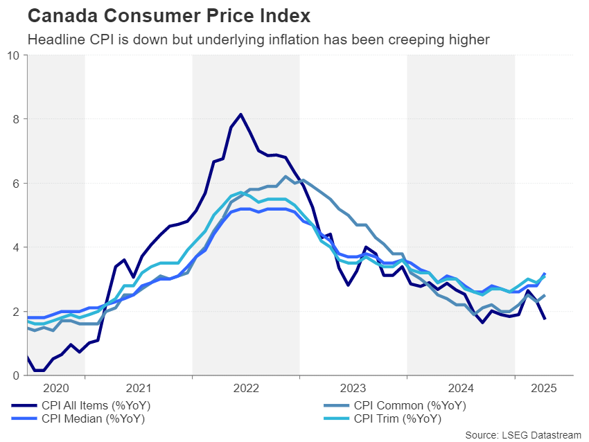 Canada CPI