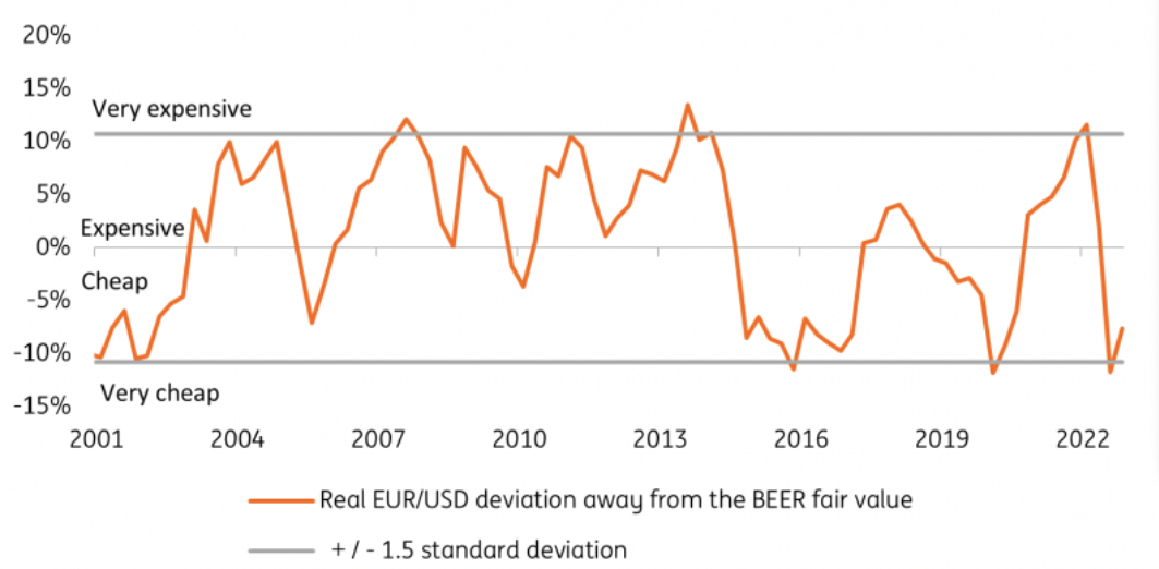 EUR/USD in Relation to BEER Model