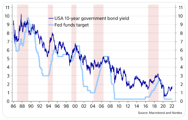 U.S. 10-Year Treasury Yield Chart