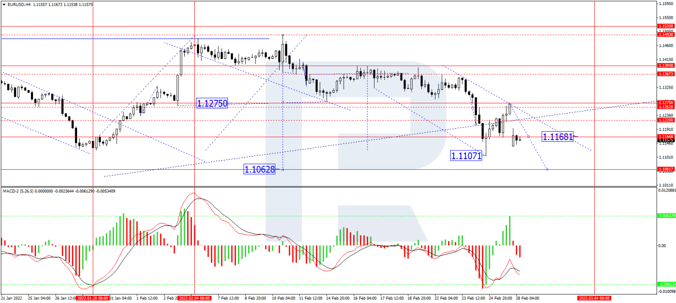 EUR/USD 4-hour chart technical analysis.